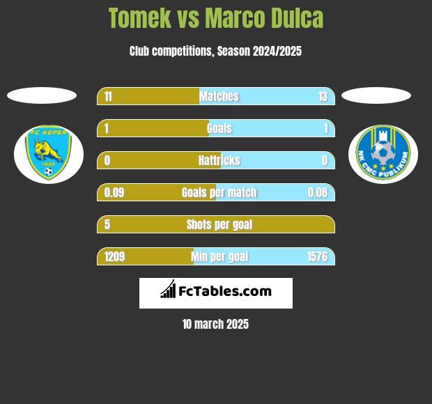 Tomek vs Marco Dulca h2h player stats