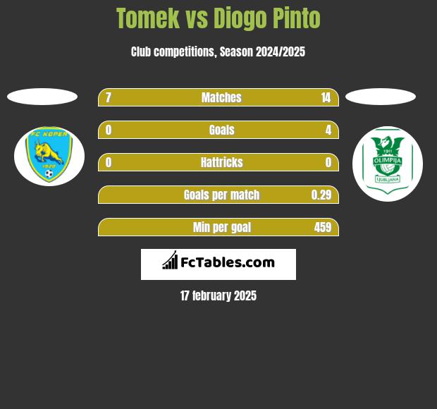 Tomek vs Diogo Pinto h2h player stats