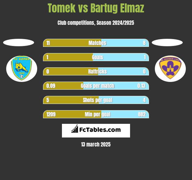 Tomek vs Bartug Elmaz h2h player stats