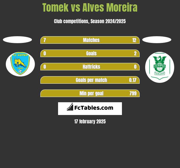 Tomek vs Alves Moreira h2h player stats