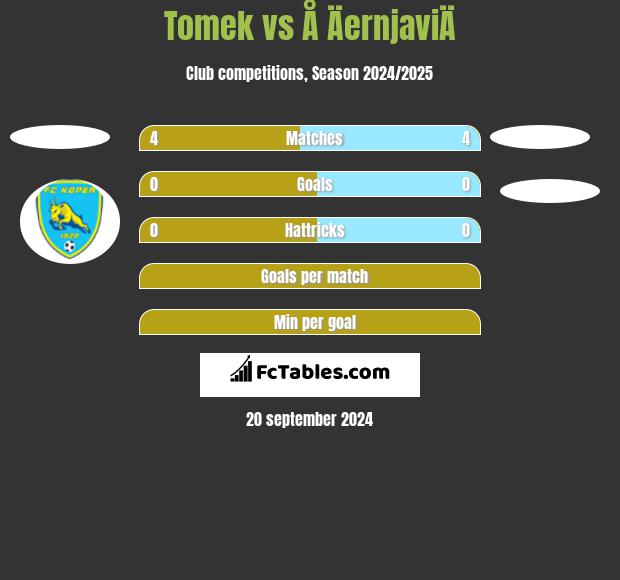 Tomek vs Å ÄernjaviÄ h2h player stats