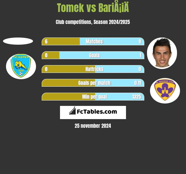 Tomek vs BariÅ¡iÄ h2h player stats