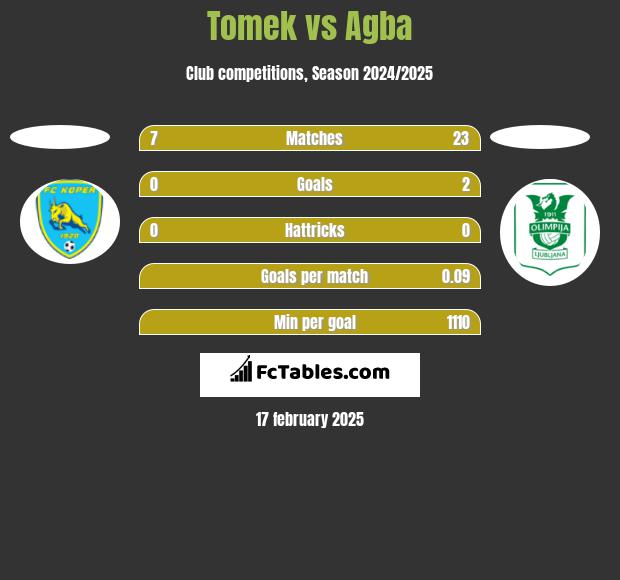 Tomek vs Agba h2h player stats