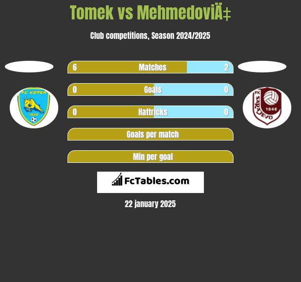 Tomek vs MehmedoviÄ‡ h2h player stats