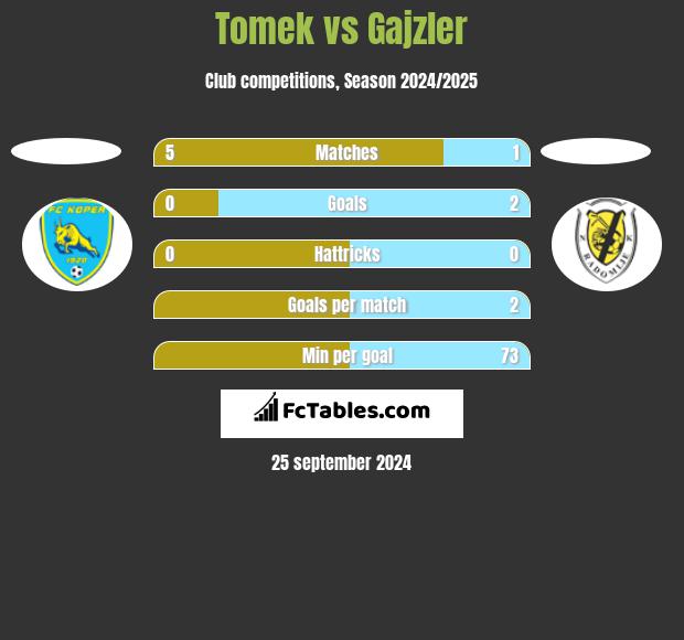 Tomek vs Gajzler h2h player stats