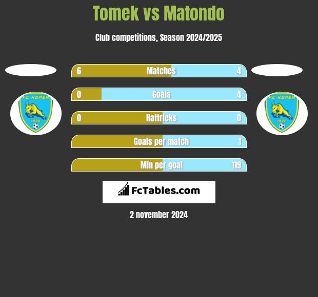 Tomek vs Matondo h2h player stats