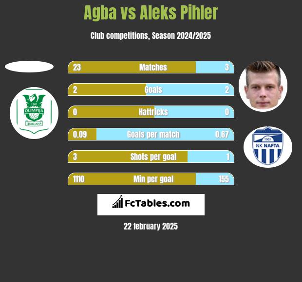 Agba vs Aleks Pihler h2h player stats