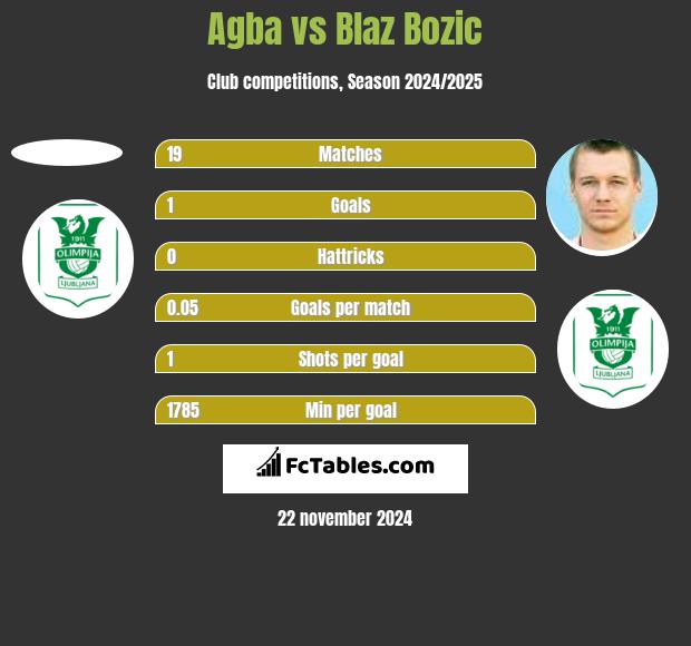 Agba vs Blaz Bozic h2h player stats