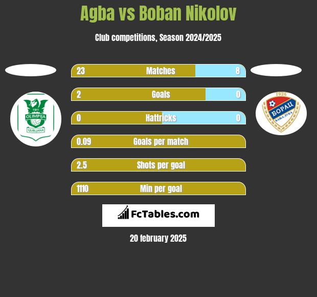 Agba vs Boban Nikolov h2h player stats