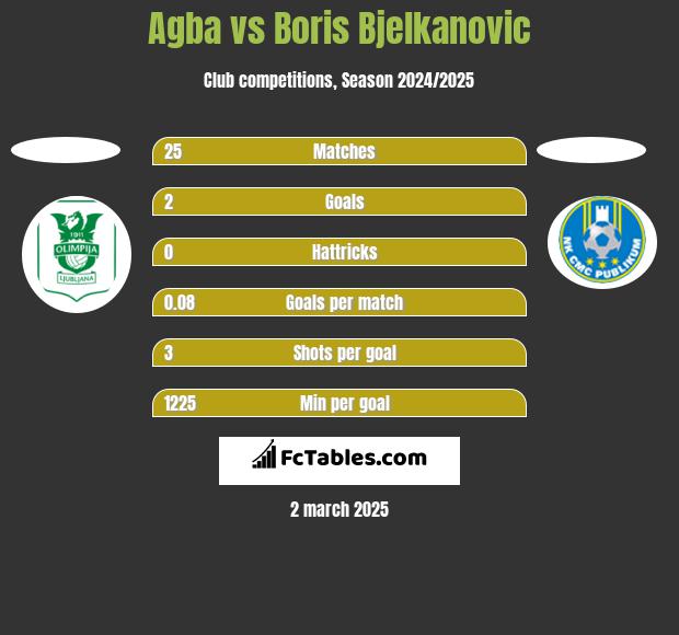 Agba vs Boris Bjelkanovic h2h player stats