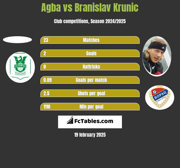 Agba vs Branislav Krunic h2h player stats