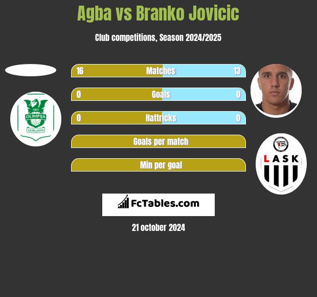 Agba vs Branko Jovicic h2h player stats