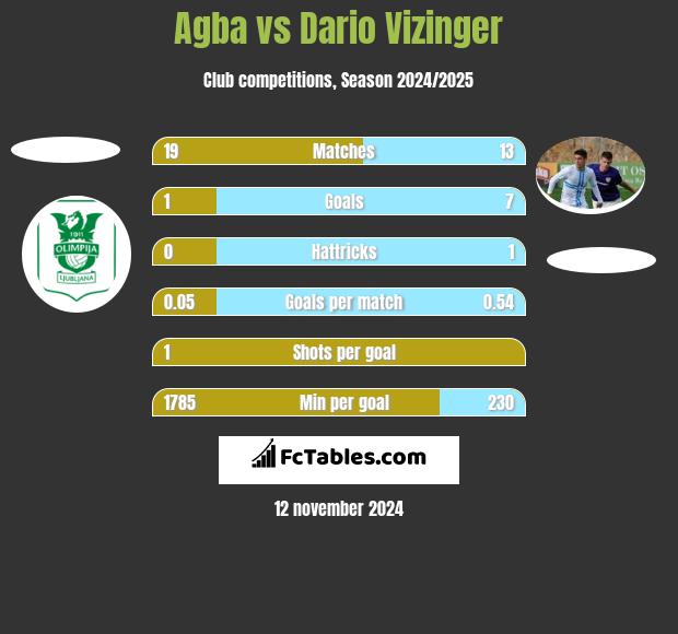 Agba vs Dario Vizinger h2h player stats