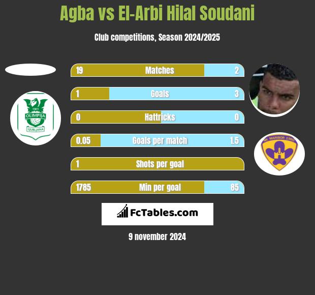 Agba vs El-Arabi Soudani h2h player stats