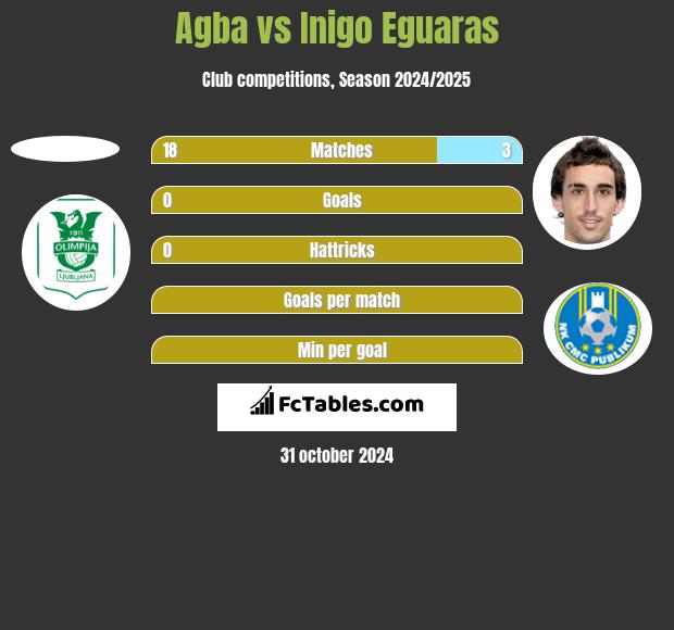 Agba vs Inigo Eguaras h2h player stats