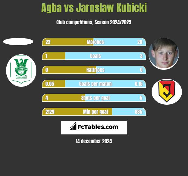 Agba vs Jarosław Kubicki h2h player stats