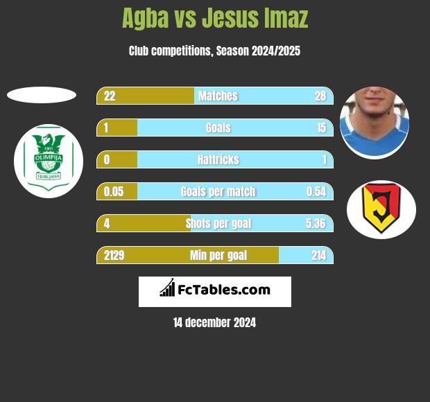 Agba vs Jesus Imaz h2h player stats