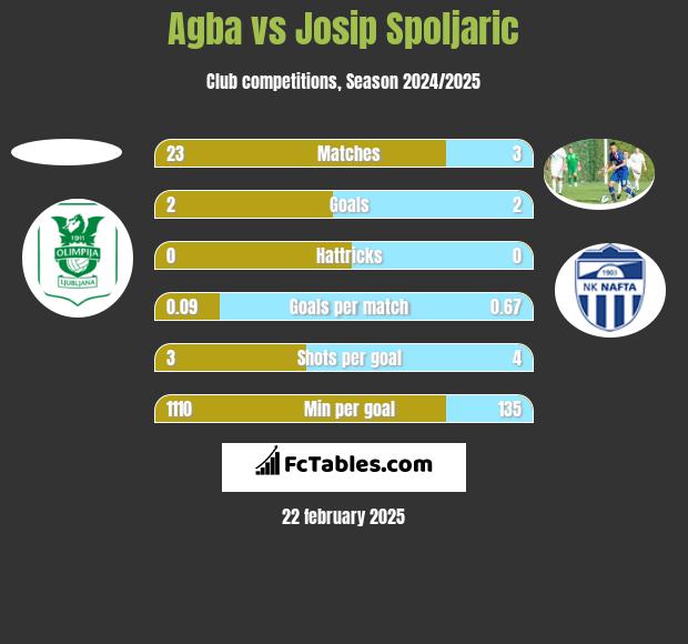 Agba vs Josip Spoljaric h2h player stats