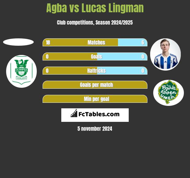 Agba vs Lucas Lingman h2h player stats