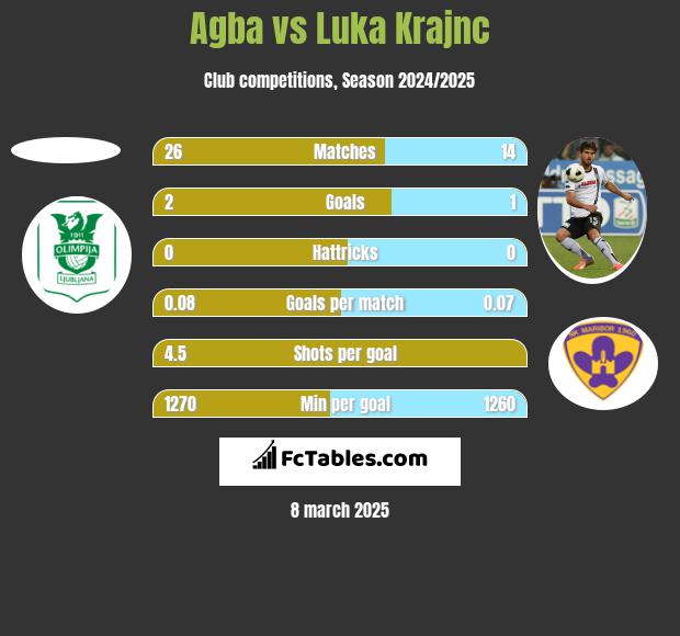 Agba vs Luka Krajnc h2h player stats