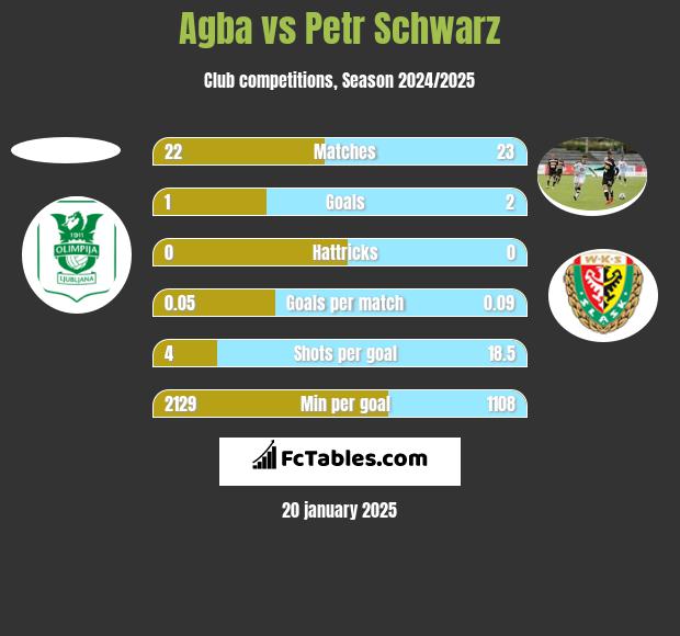 Agba vs Petr Schwarz h2h player stats