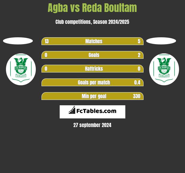 Agba vs Reda Boultam h2h player stats