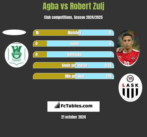 Agba vs Robert Zulj h2h player stats