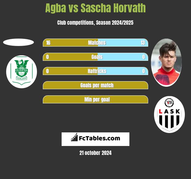 Agba vs Sascha Horvath h2h player stats