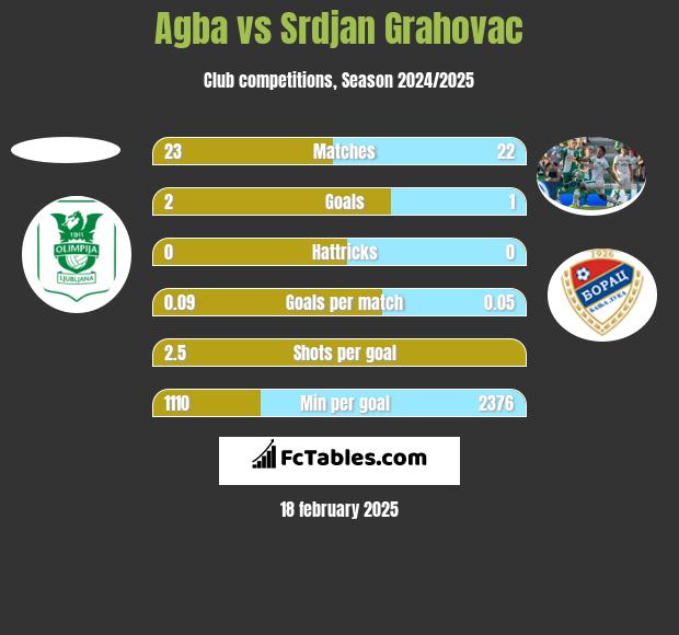 Agba vs Srdjan Grahovac h2h player stats