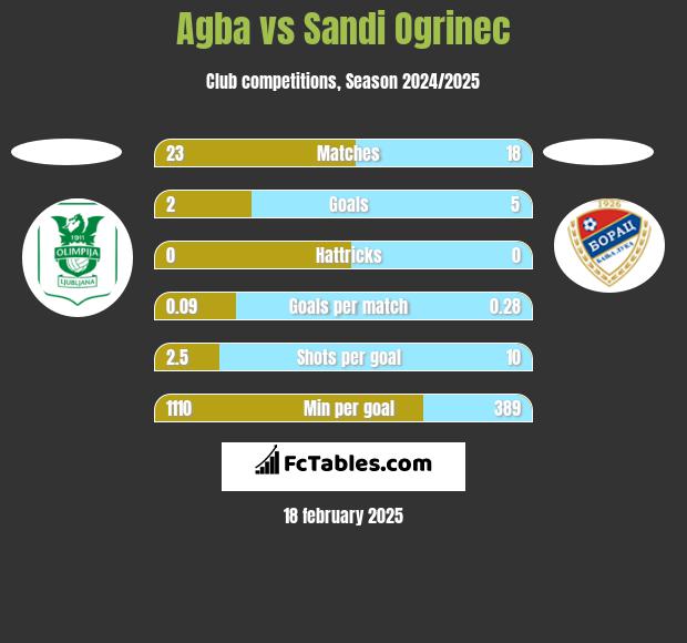 Agba vs Sandi Ogrinec h2h player stats