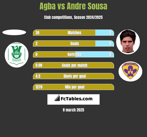 Agba vs Andre Sousa h2h player stats