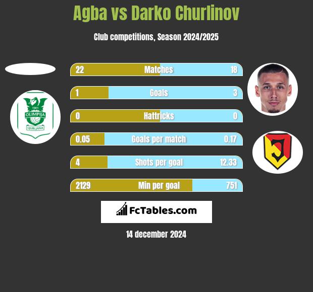 Agba vs Darko Churlinov h2h player stats