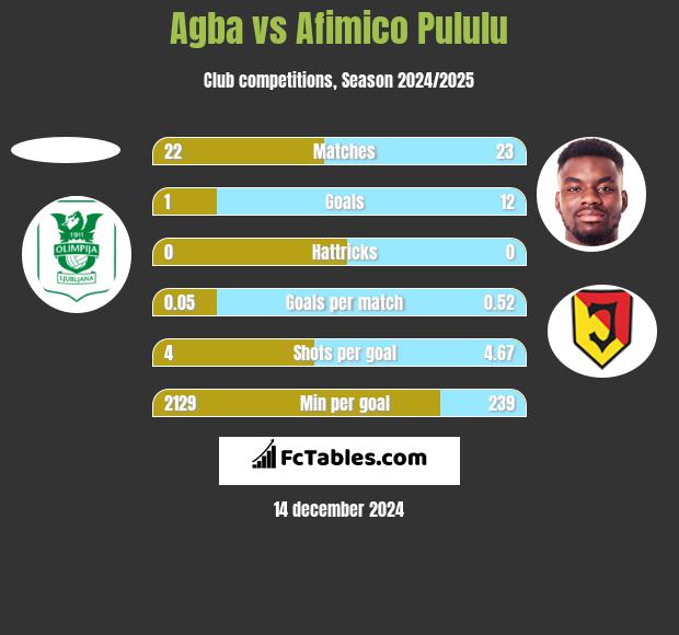 Agba vs Afimico Pululu h2h player stats