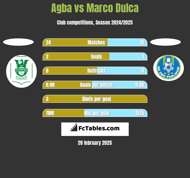 Agba vs Marco Dulca h2h player stats