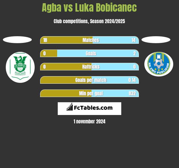 Agba vs Luka Bobicanec h2h player stats