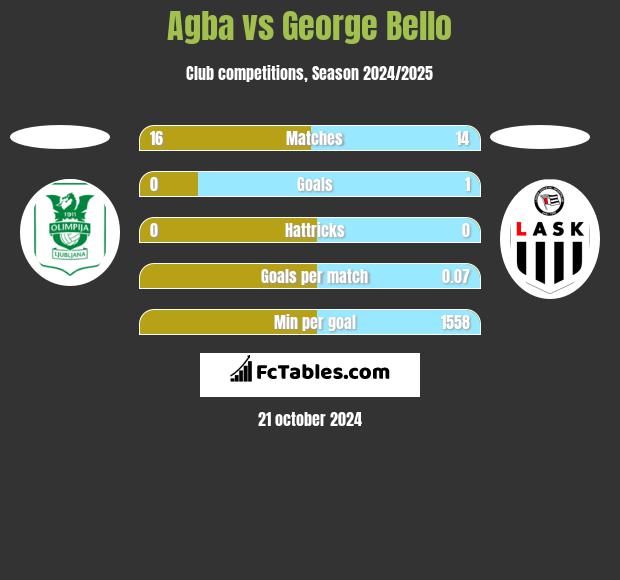 Agba vs George Bello h2h player stats