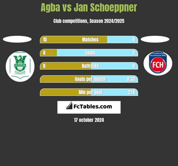 Agba vs Jan Schoeppner h2h player stats