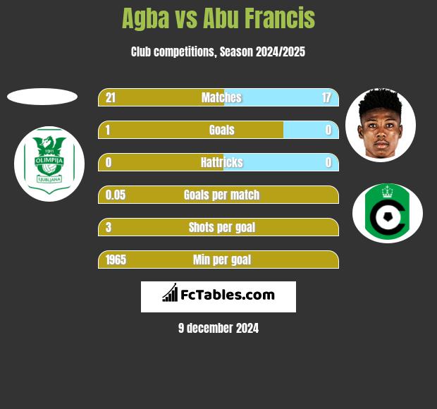 Agba vs Abu Francis h2h player stats