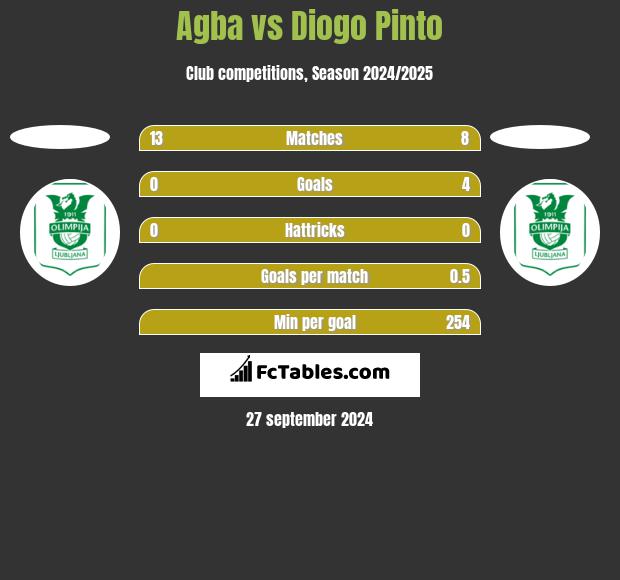 Agba vs Diogo Pinto h2h player stats