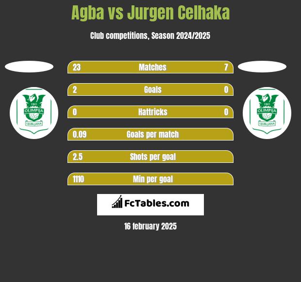 Agba vs Jurgen Celhaka h2h player stats