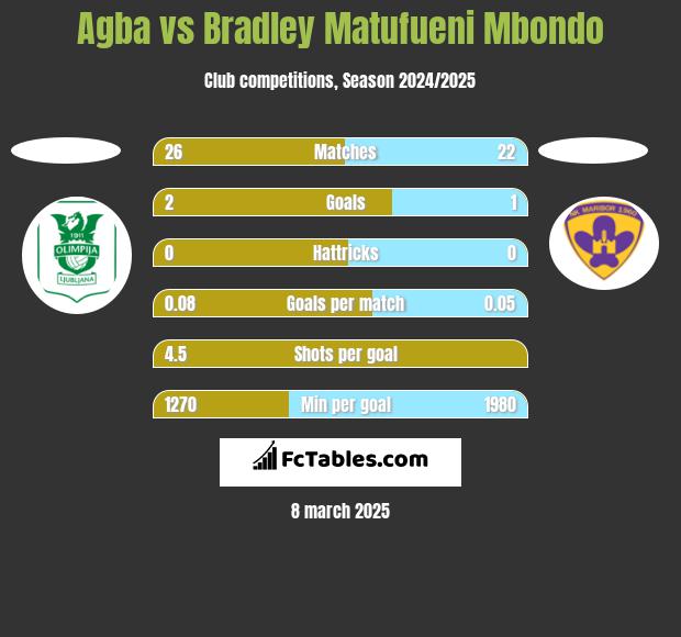 Agba vs Bradley Matufueni Mbondo h2h player stats