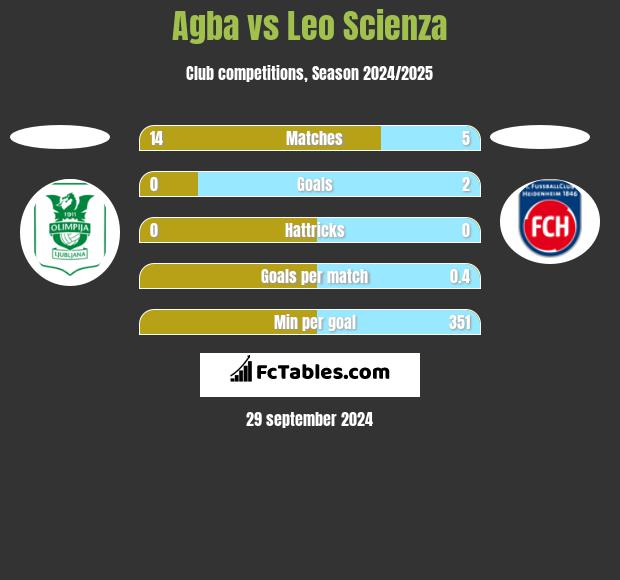 Agba vs Leo Scienza h2h player stats