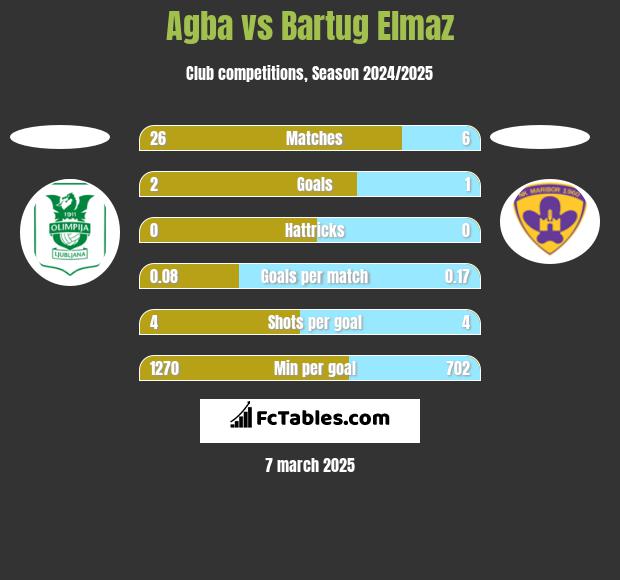 Agba vs Bartug Elmaz h2h player stats