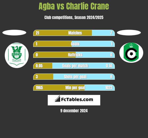 Agba vs Charlie Crane h2h player stats