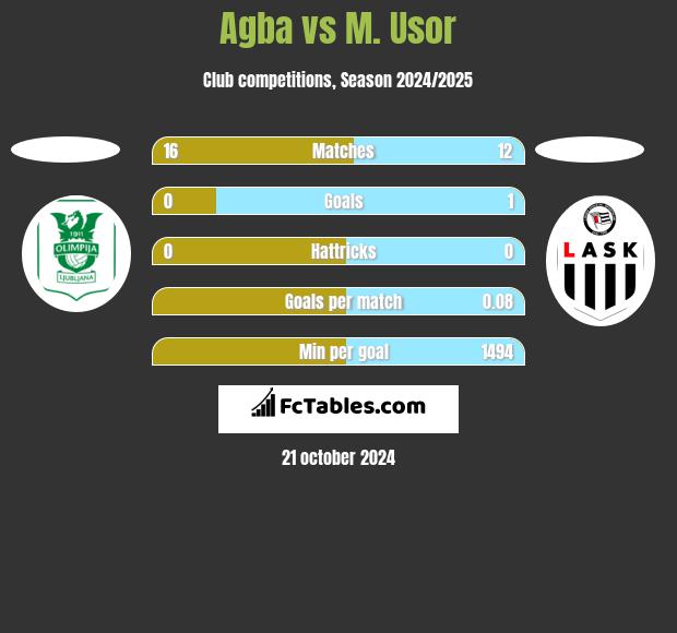 Agba vs M. Usor h2h player stats