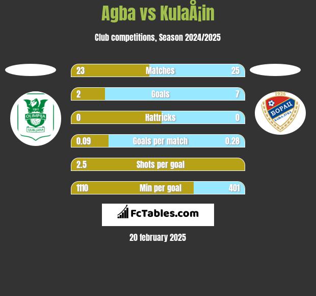 Agba vs KulaÅ¡in h2h player stats