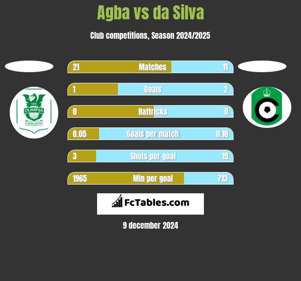 Agba vs da Silva h2h player stats