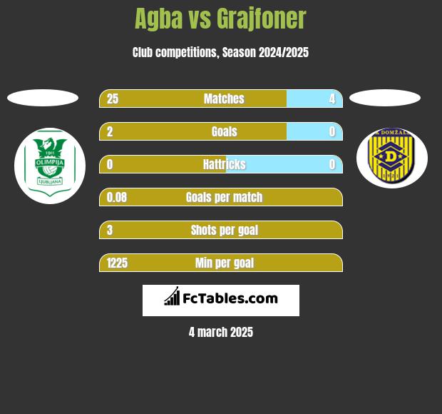 Agba vs Grajfoner h2h player stats