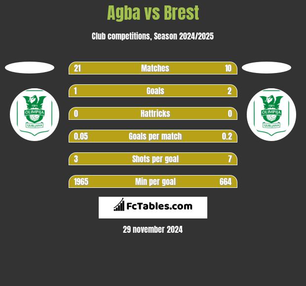 Agba vs Brest h2h player stats