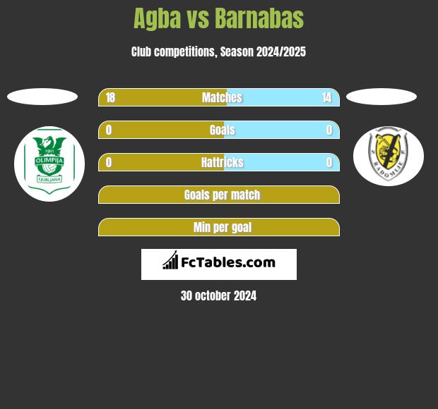 Agba vs Barnabas h2h player stats